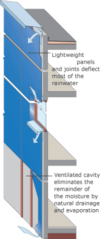 Rainscreen Cladding System